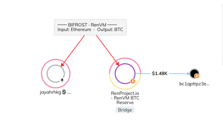 The reproduced forensic trail on the Reactor graph: nodes, a labelled cross-chain hop annotation and arrows